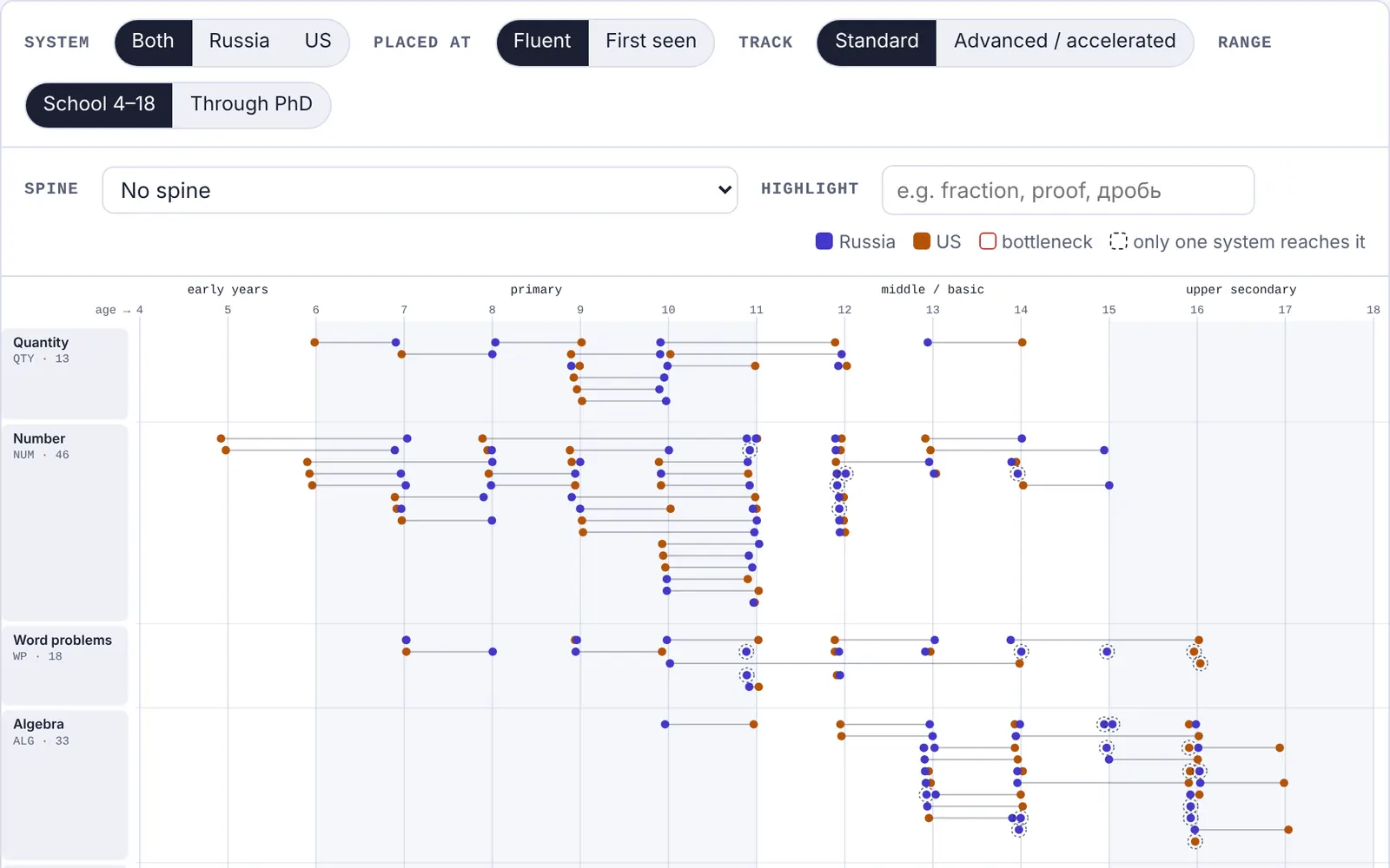 Concept map: strands of mathematics by age with Russian and US placement of each concept